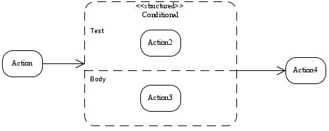 Conditional Node