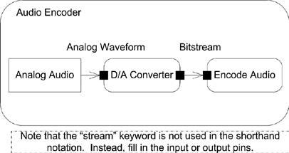 Shorthand Notation for Streaming Edges